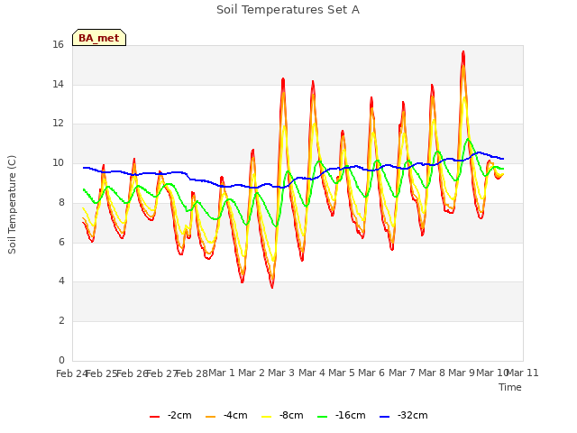 plot of Soil Temperatures Set A