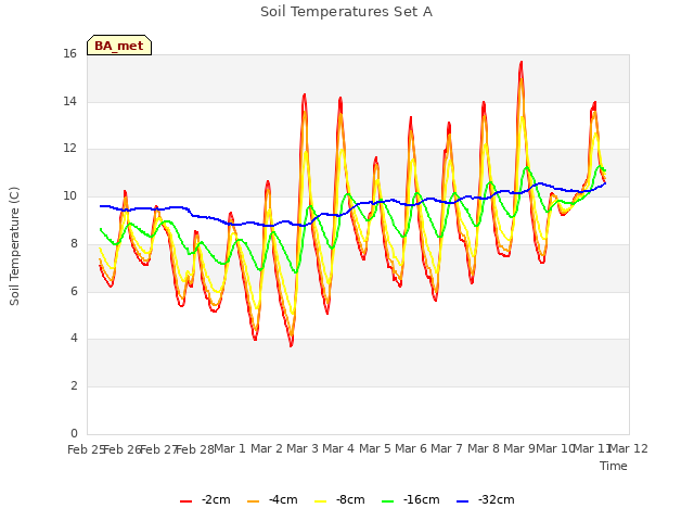 plot of Soil Temperatures Set A