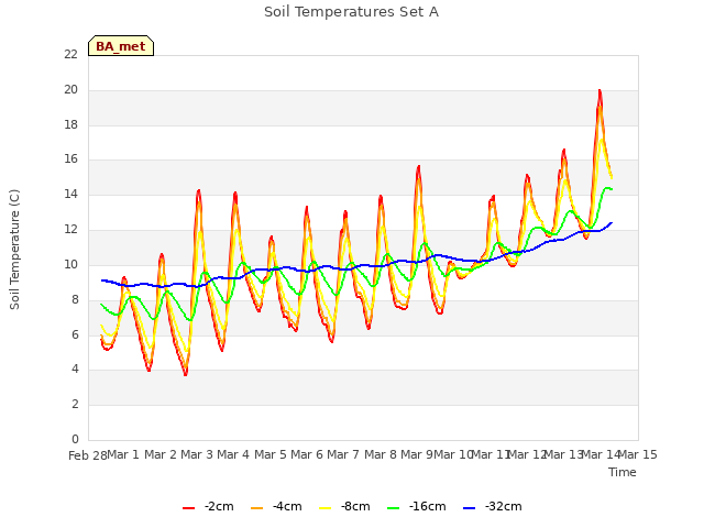 plot of Soil Temperatures Set A