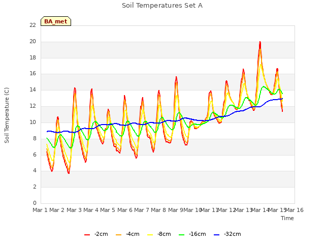 plot of Soil Temperatures Set A