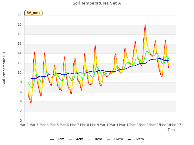 plot of Soil Temperatures Set A