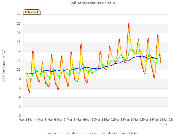 plot of Soil Temperatures Set A