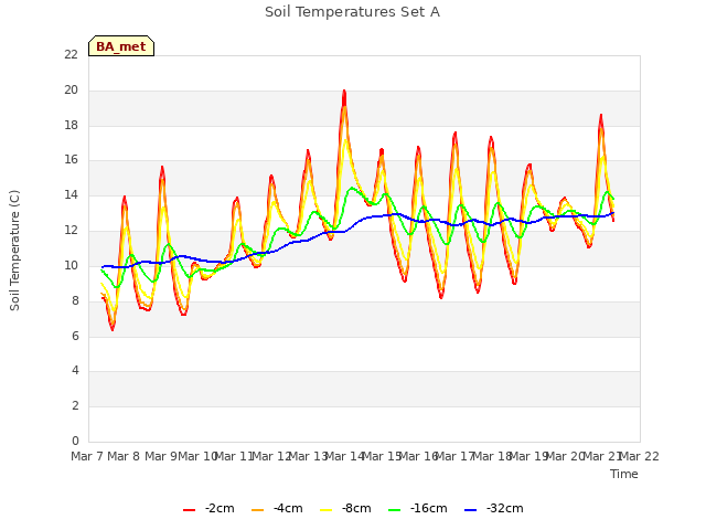 plot of Soil Temperatures Set A