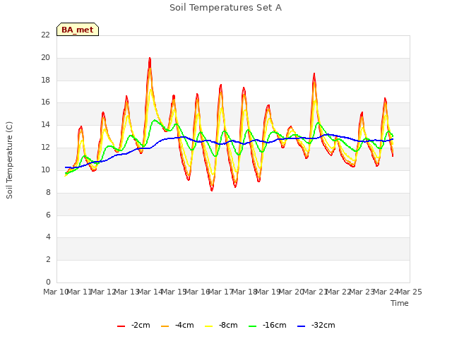 plot of Soil Temperatures Set A