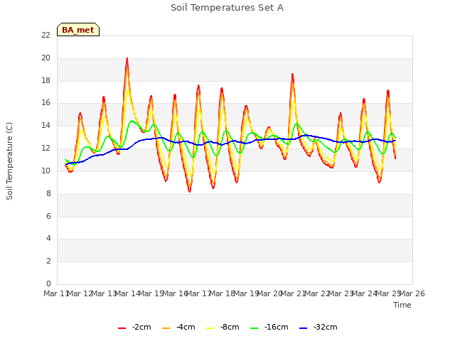 plot of Soil Temperatures Set A