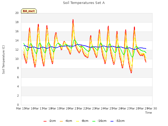 plot of Soil Temperatures Set A