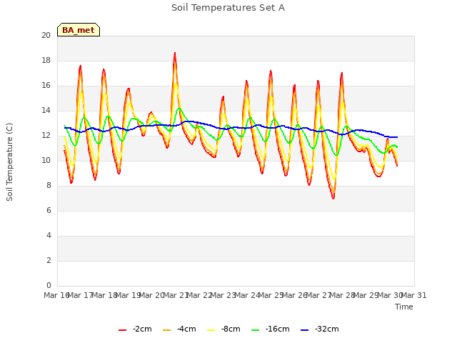 plot of Soil Temperatures Set A