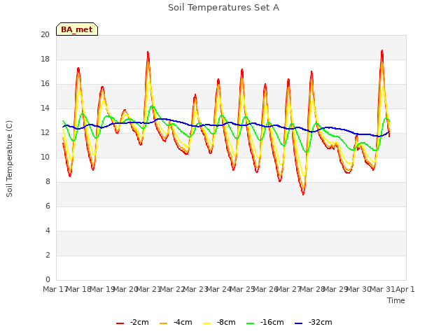 plot of Soil Temperatures Set A