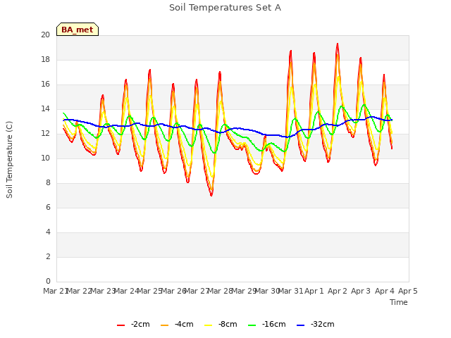 plot of Soil Temperatures Set A