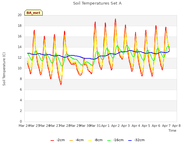 plot of Soil Temperatures Set A