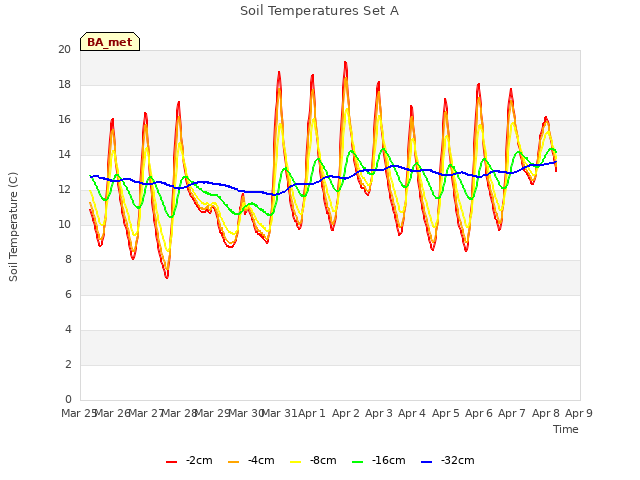 plot of Soil Temperatures Set A