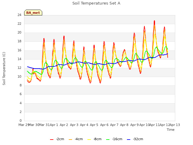 plot of Soil Temperatures Set A