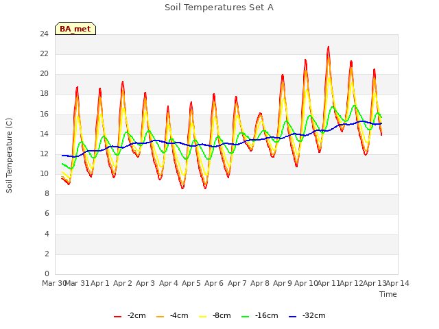 plot of Soil Temperatures Set A