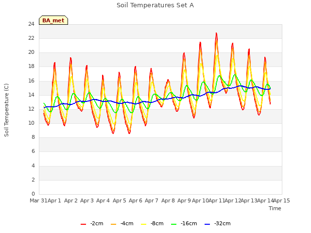 plot of Soil Temperatures Set A