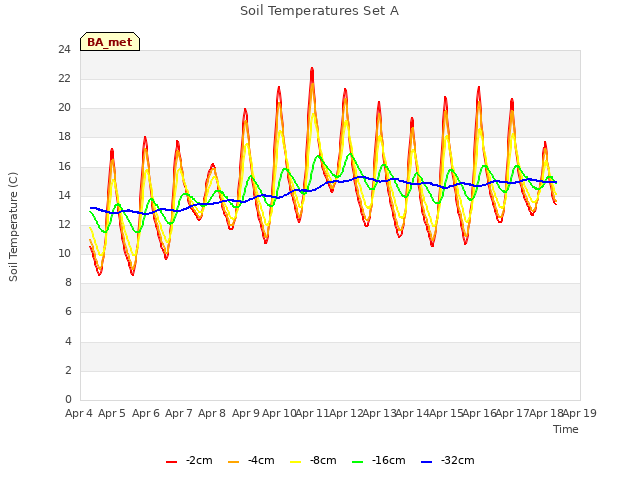 plot of Soil Temperatures Set A