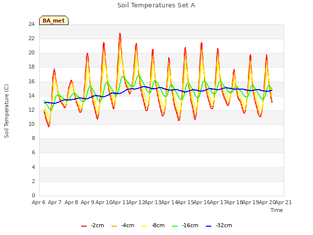 plot of Soil Temperatures Set A