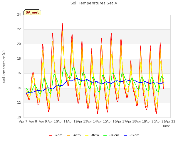 plot of Soil Temperatures Set A