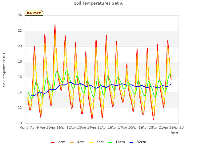 plot of Soil Temperatures Set A