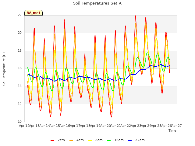 plot of Soil Temperatures Set A