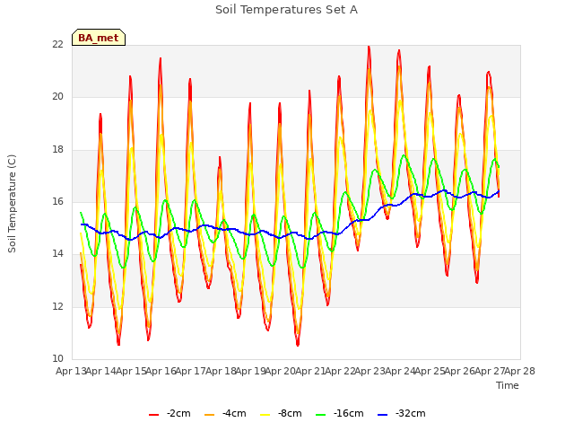 plot of Soil Temperatures Set A