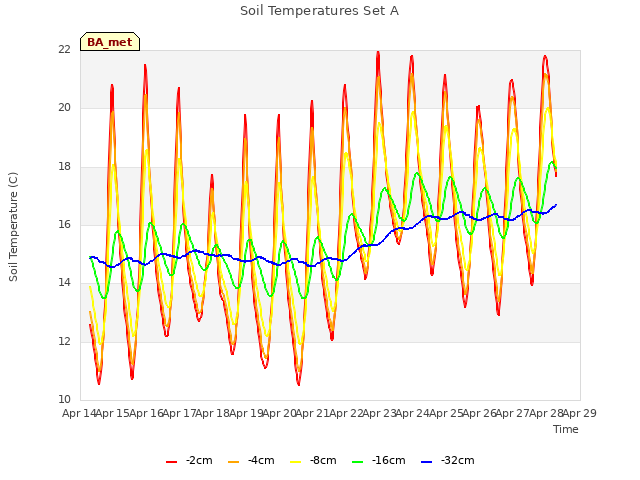 plot of Soil Temperatures Set A