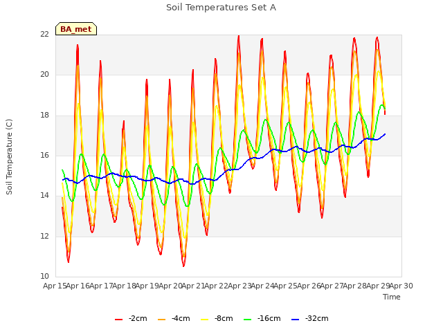 plot of Soil Temperatures Set A