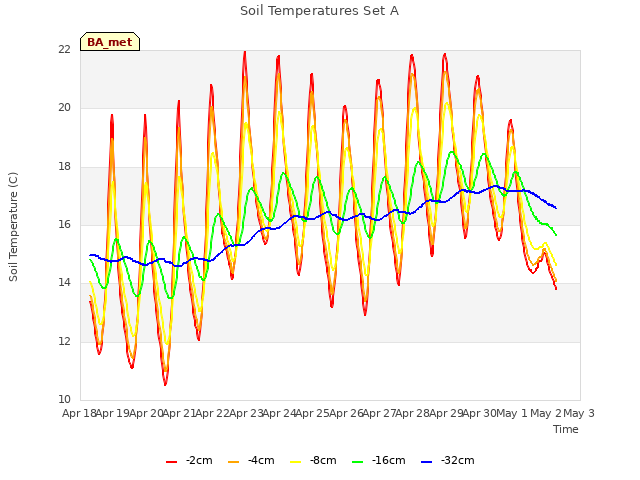 plot of Soil Temperatures Set A