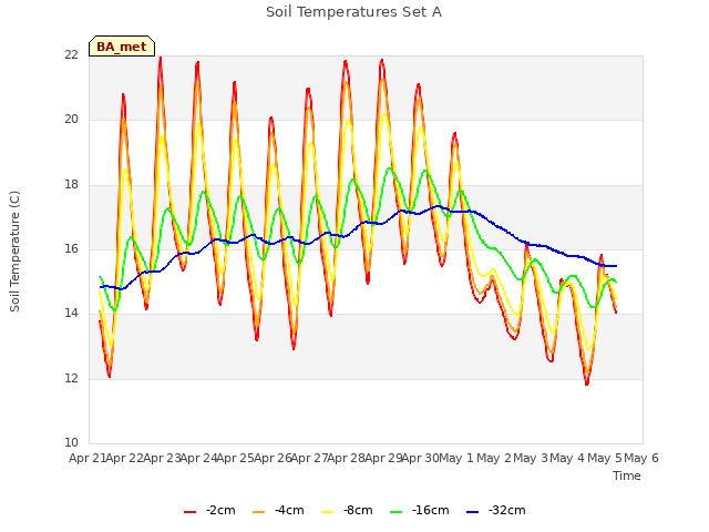 plot of Soil Temperatures Set A