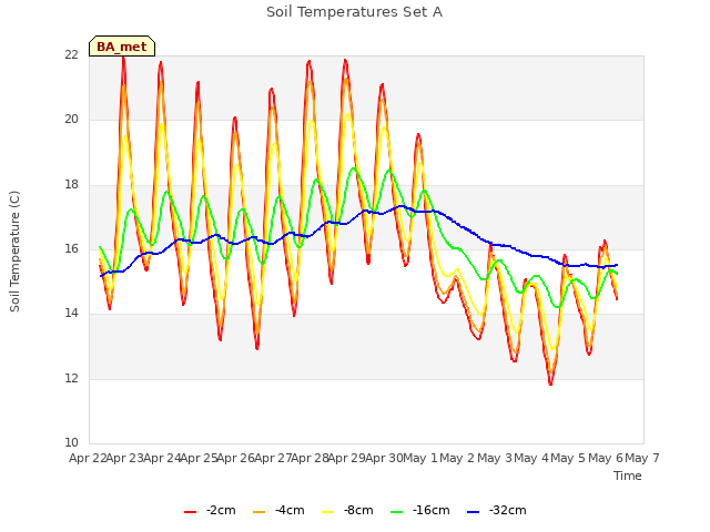 plot of Soil Temperatures Set A