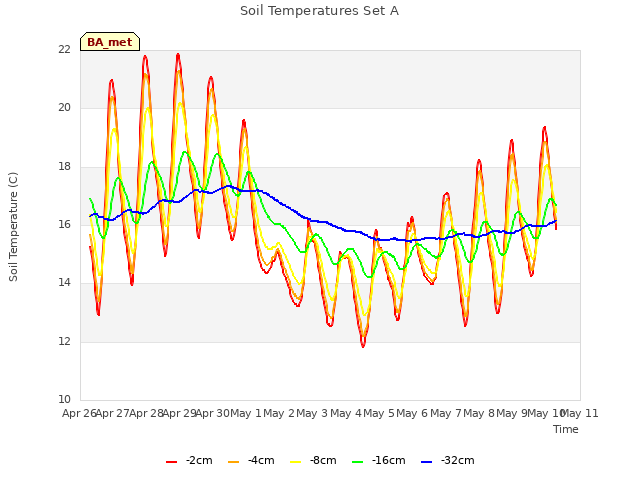 plot of Soil Temperatures Set A