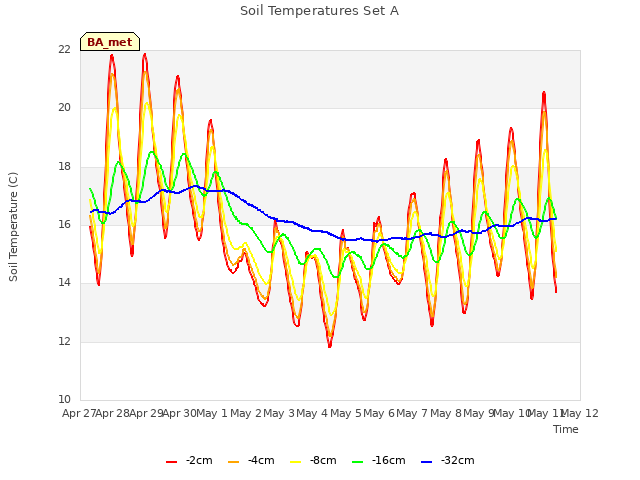 plot of Soil Temperatures Set A