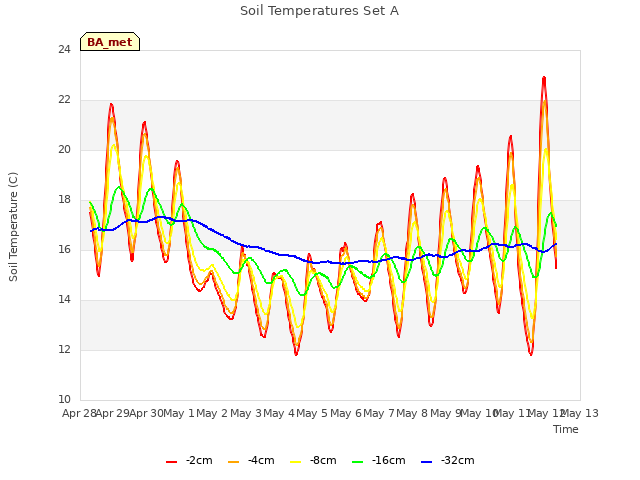 plot of Soil Temperatures Set A