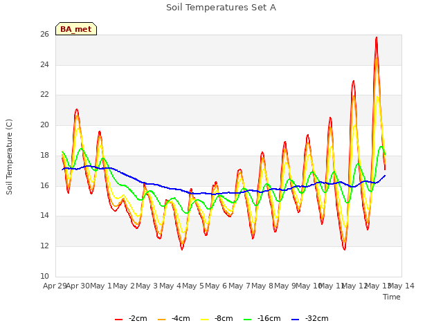 plot of Soil Temperatures Set A