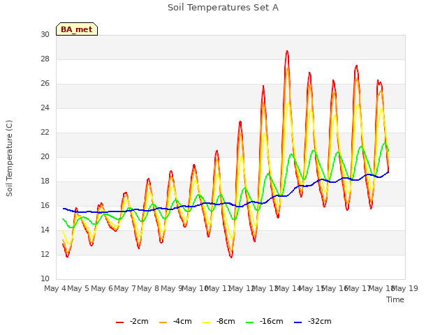 plot of Soil Temperatures Set A