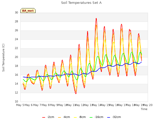 plot of Soil Temperatures Set A