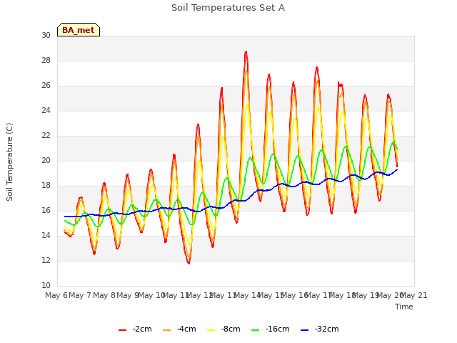 plot of Soil Temperatures Set A