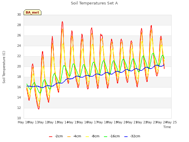 plot of Soil Temperatures Set A