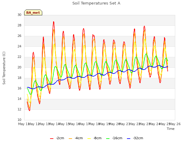 plot of Soil Temperatures Set A