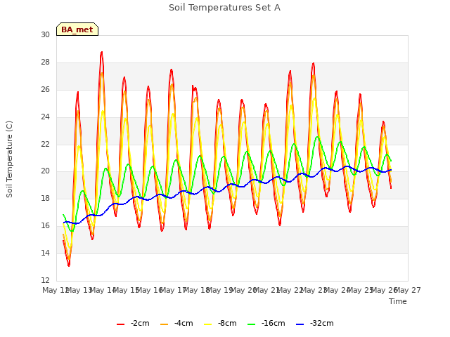 plot of Soil Temperatures Set A