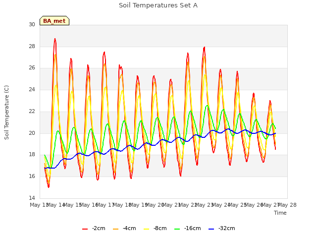 plot of Soil Temperatures Set A