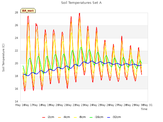 plot of Soil Temperatures Set A