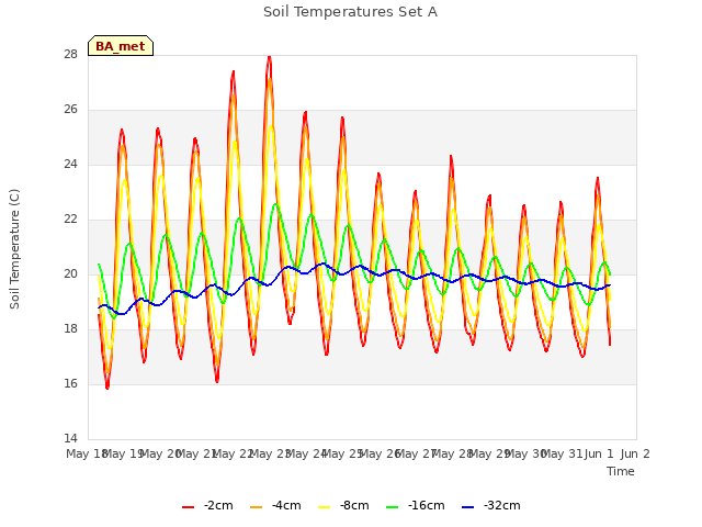 plot of Soil Temperatures Set A