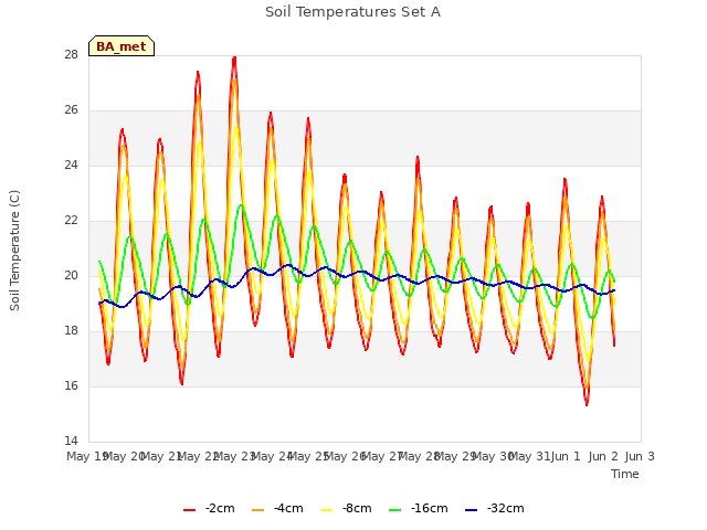 plot of Soil Temperatures Set A