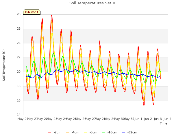 plot of Soil Temperatures Set A