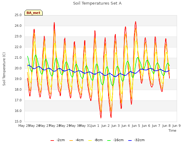 plot of Soil Temperatures Set A