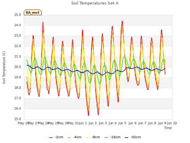 plot of Soil Temperatures Set A