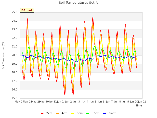 plot of Soil Temperatures Set A