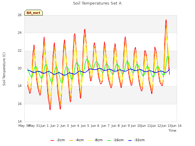 plot of Soil Temperatures Set A