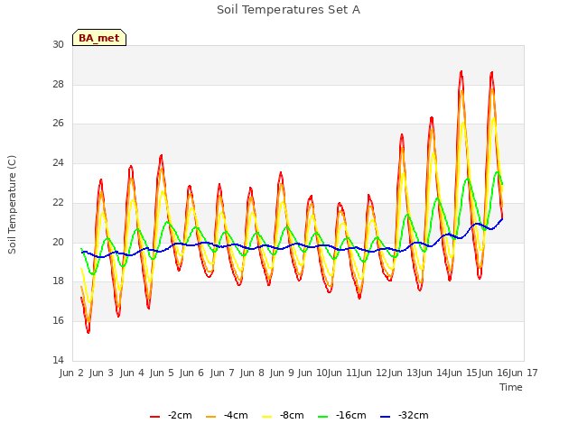 plot of Soil Temperatures Set A