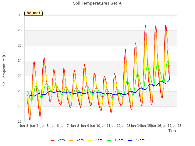 plot of Soil Temperatures Set A